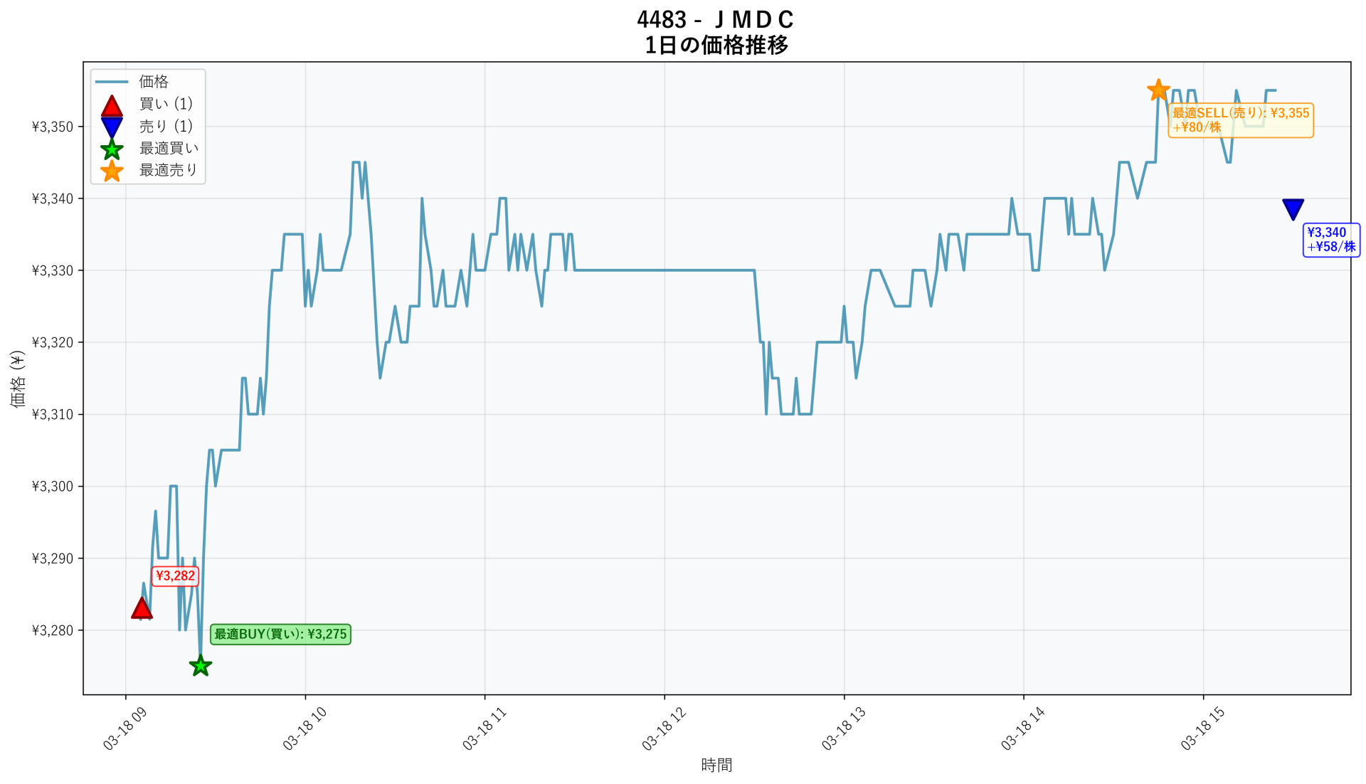 4483 Price Movement