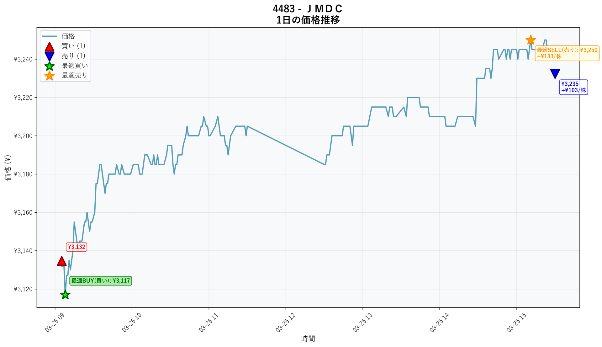 4483 Price Movement