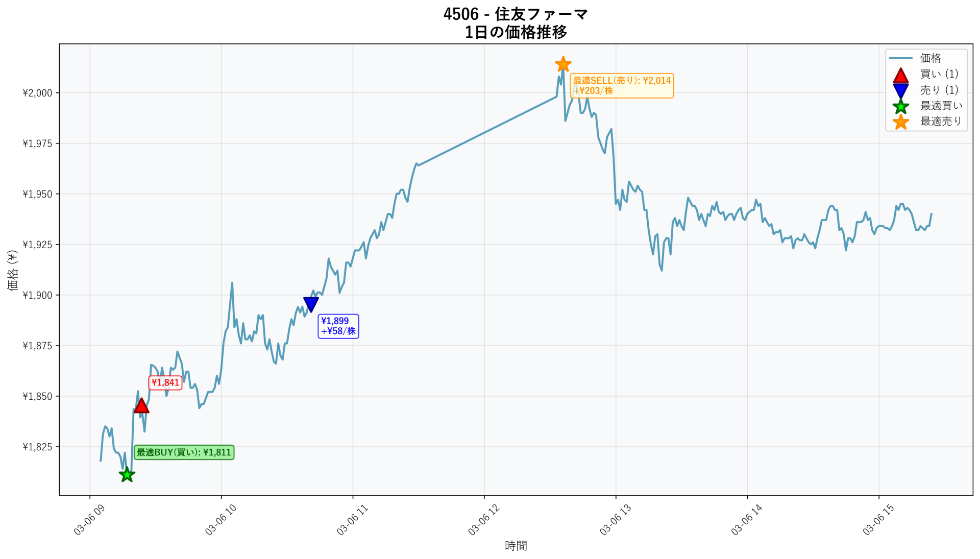 4506 Price Movement