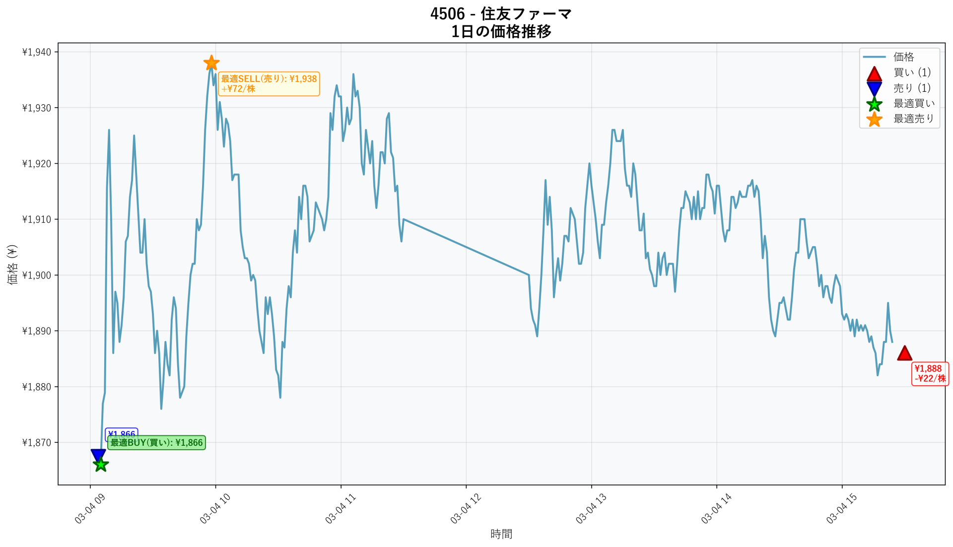 4506 Price Movement
