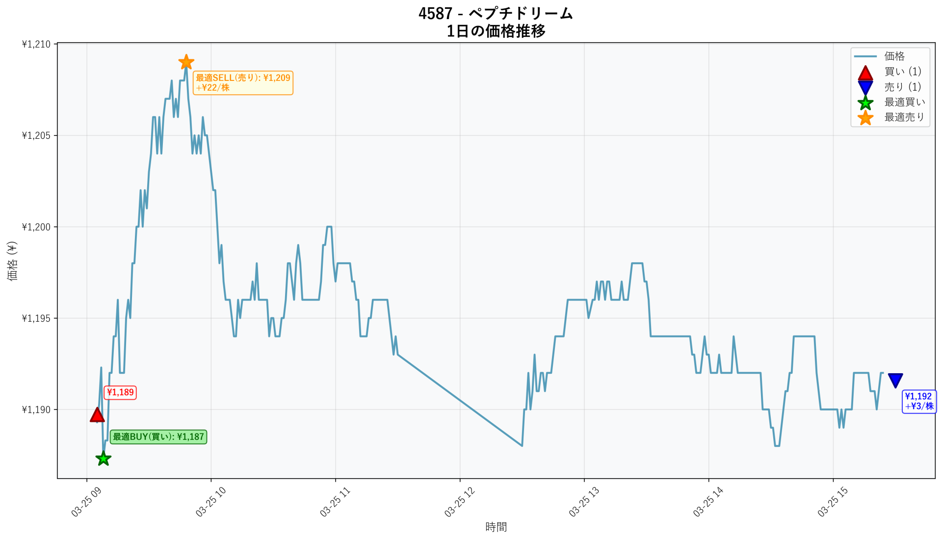 4587 Price Movement