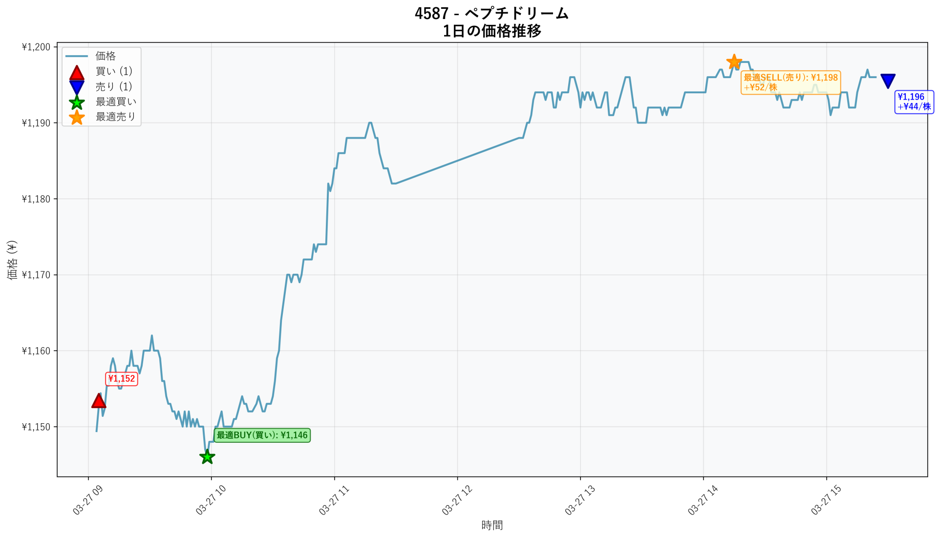 4587 Price Movement