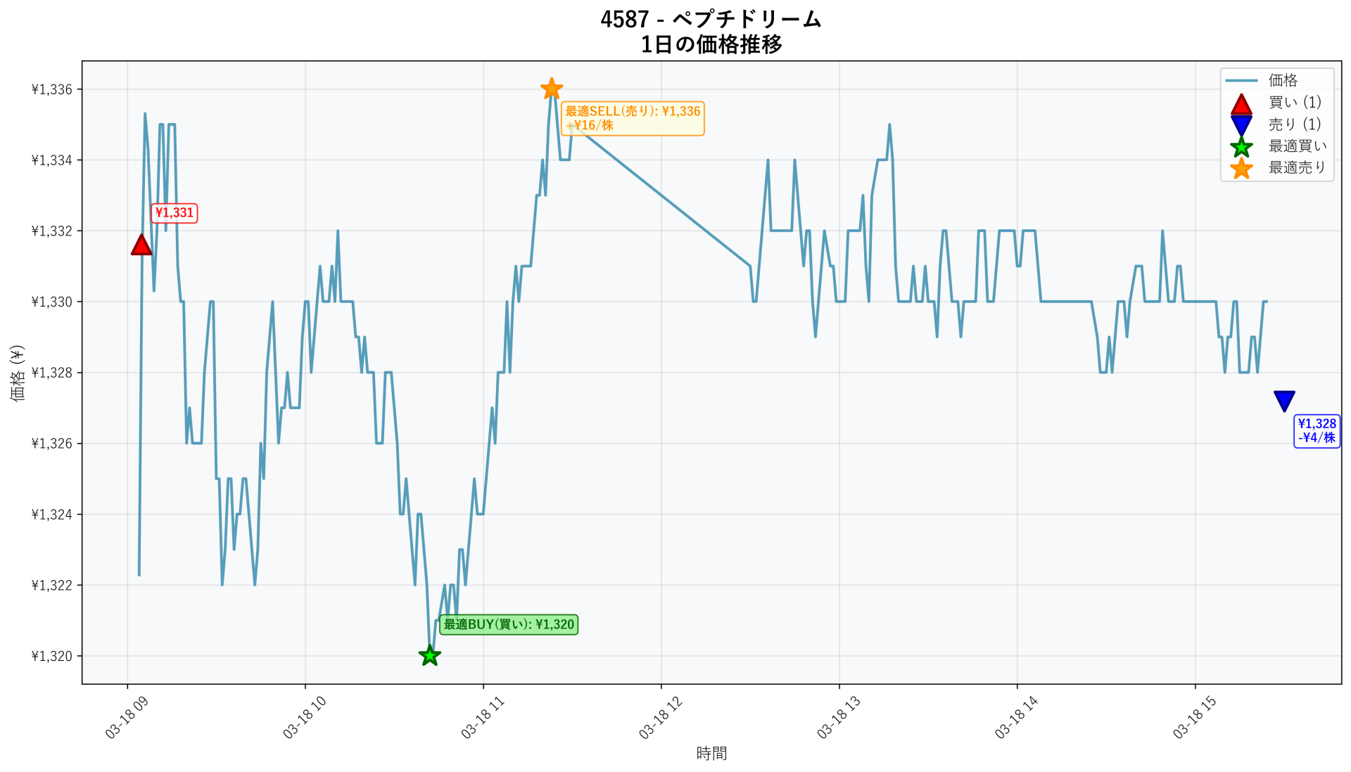 4587 Price Movement