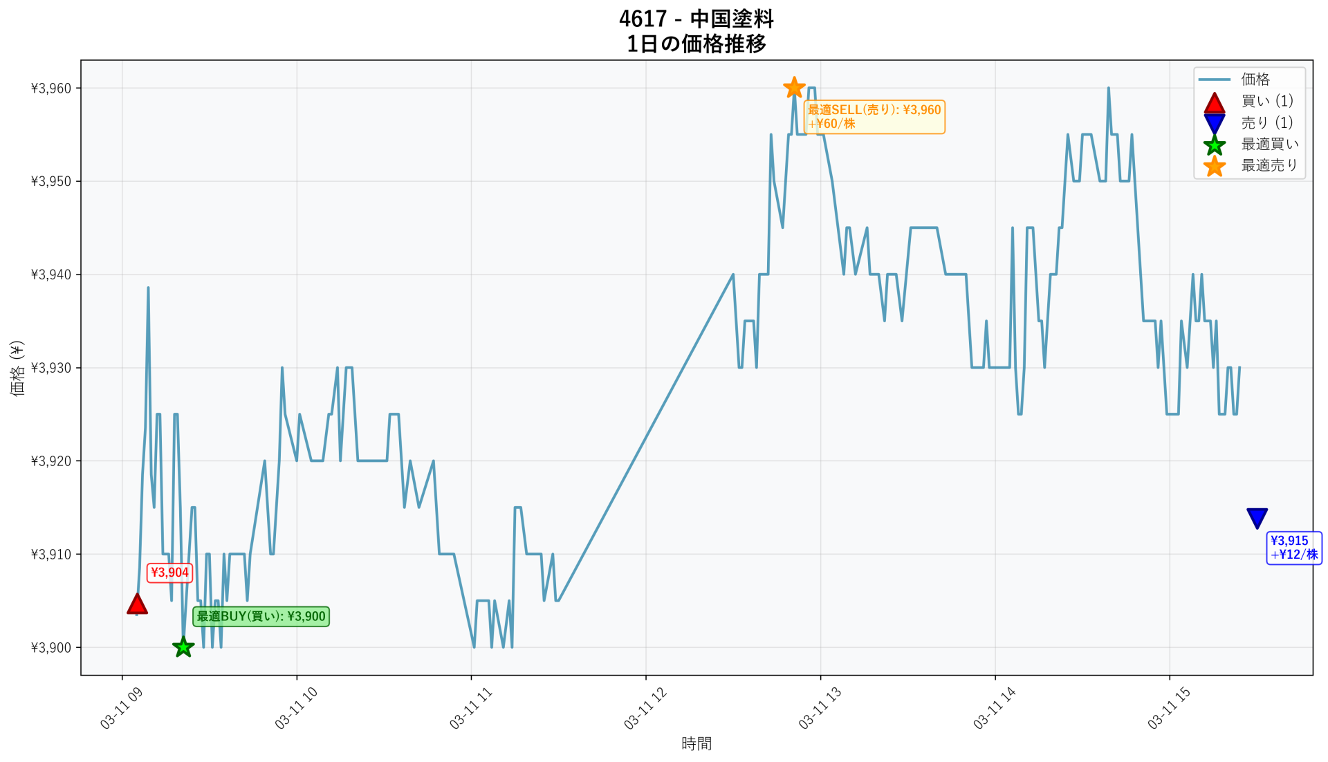 4617 Price Movement