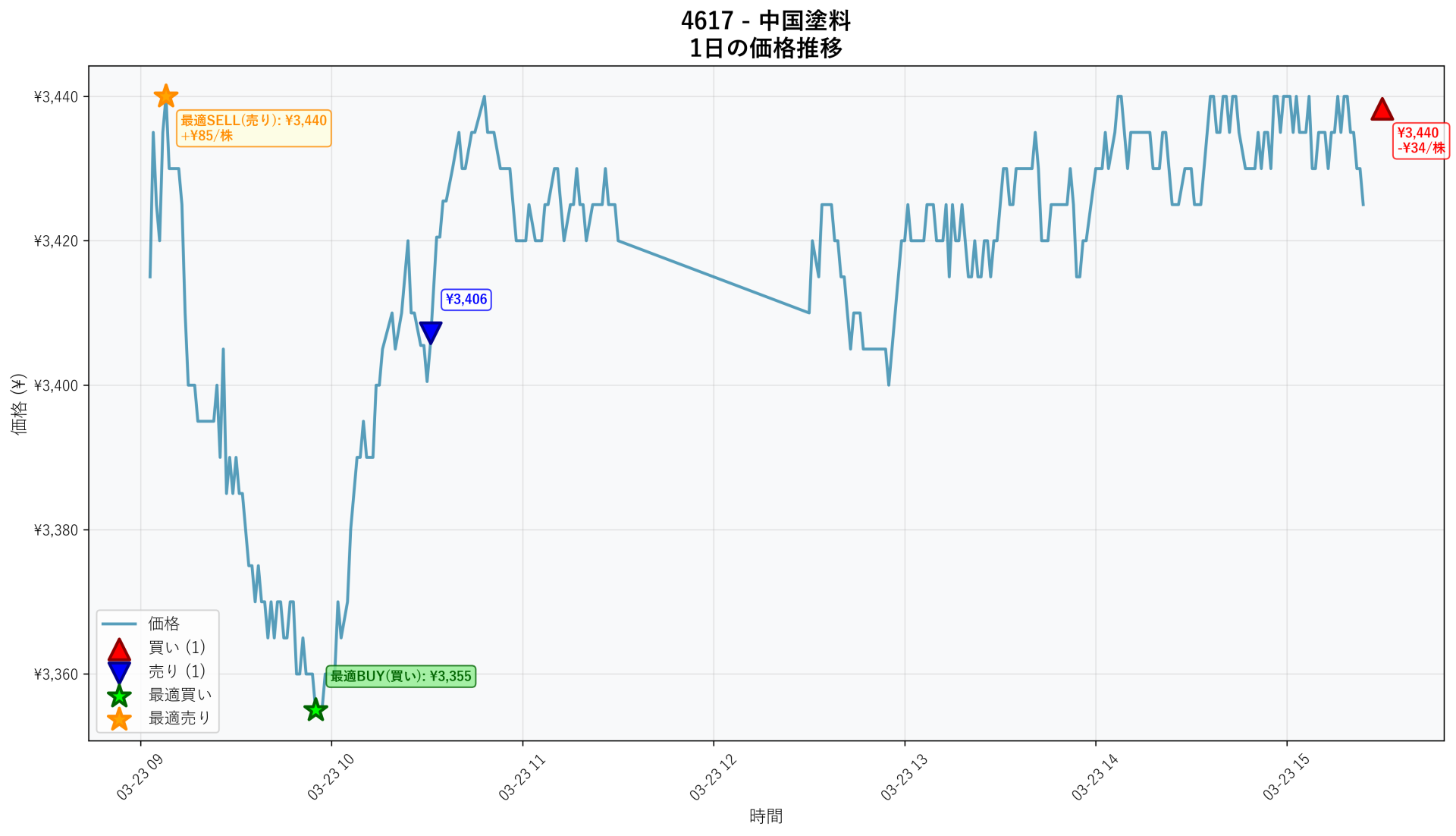 4617 Price Movement