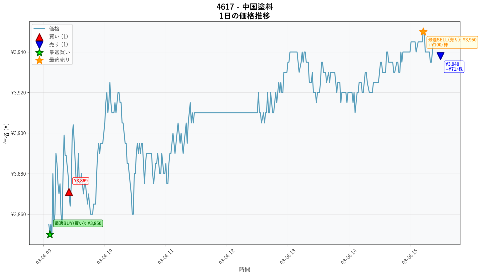 4617 Price Movement
