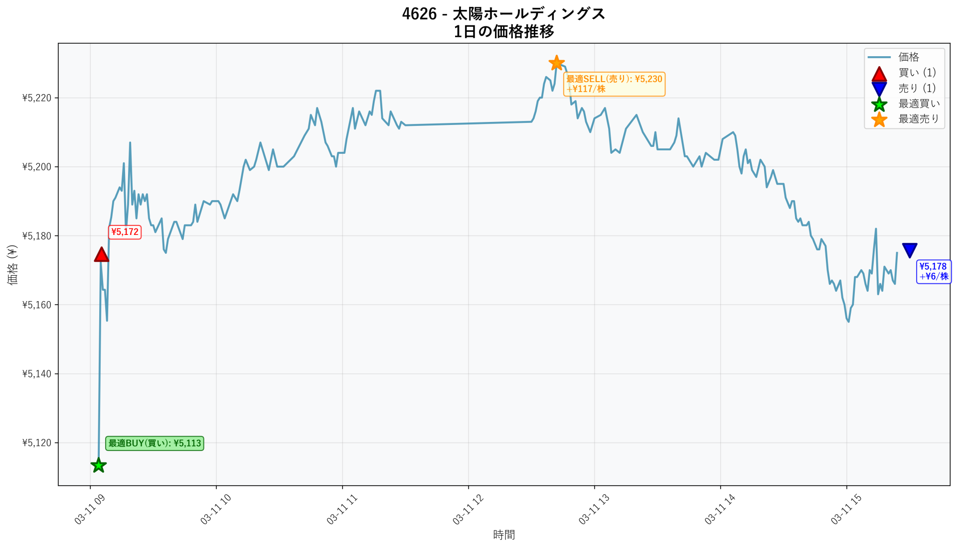 4626 Price Movement