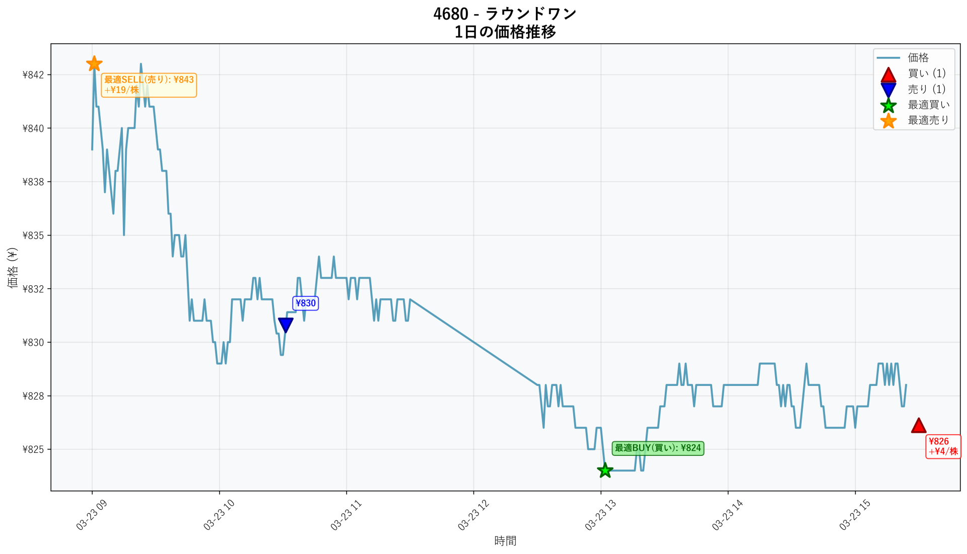 4680 Price Movement