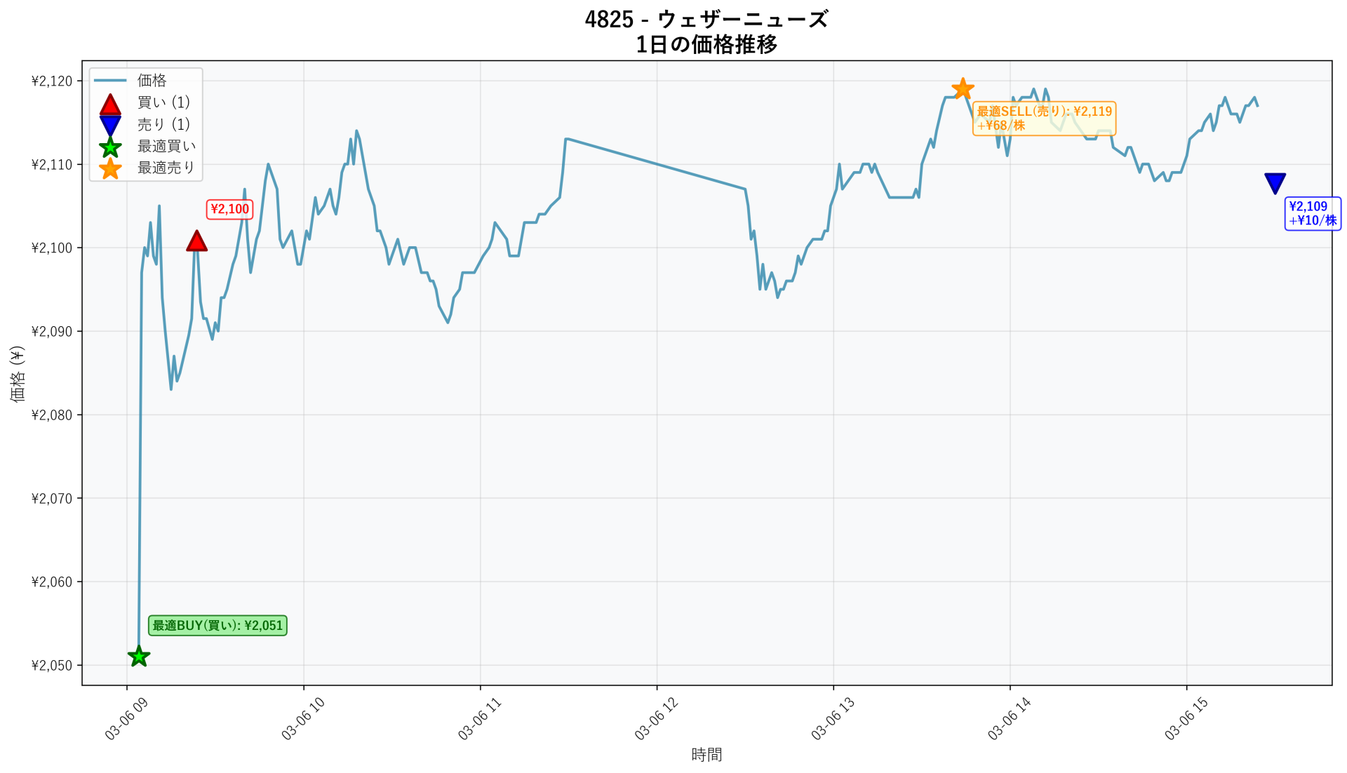 4825 Price Movement