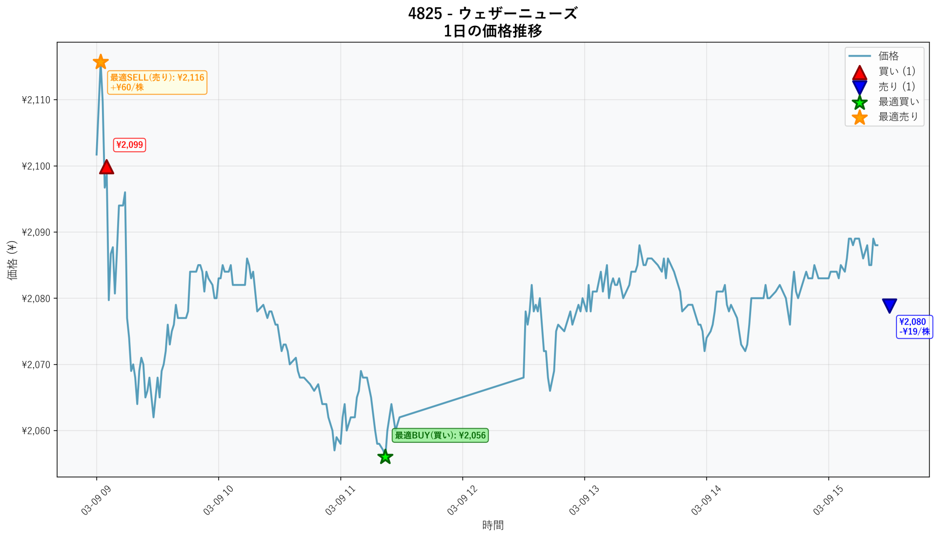 4825 Price Movement