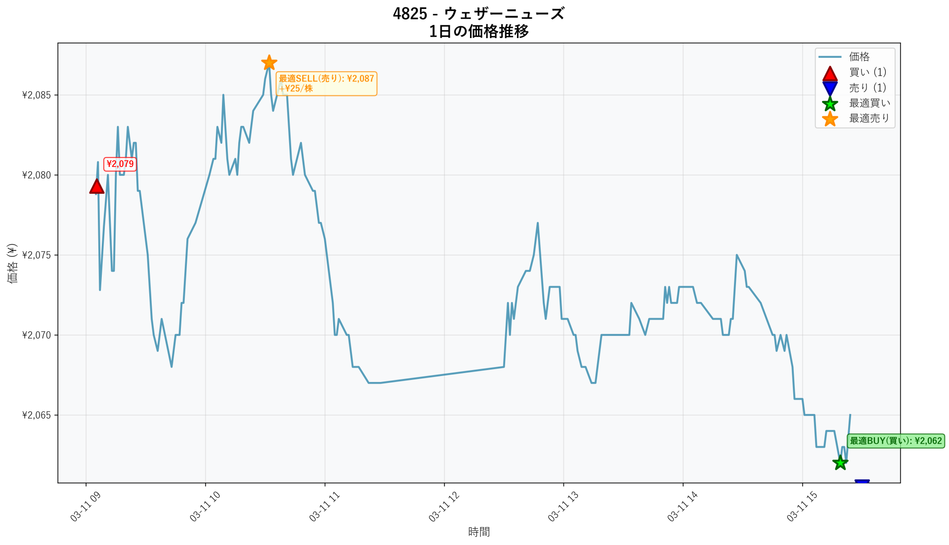 4825 Price Movement