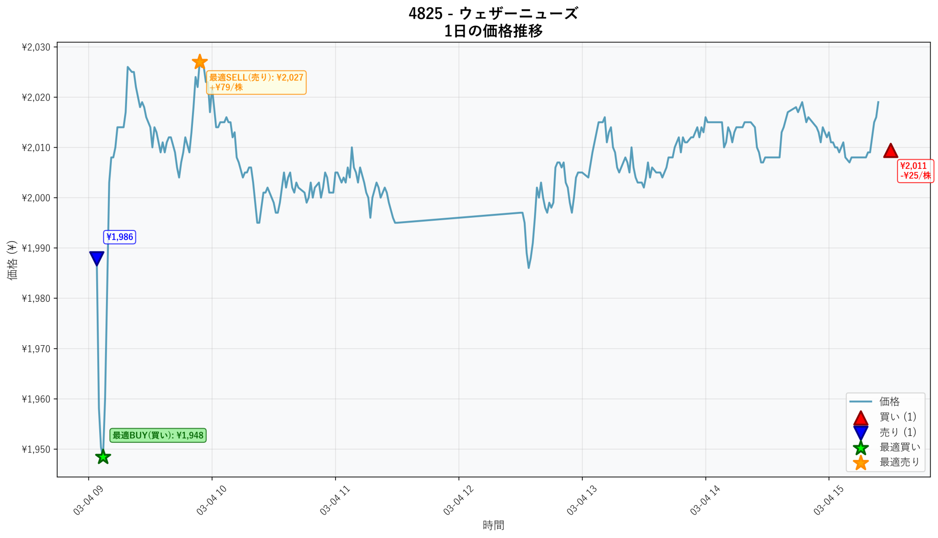 4825 Price Movement