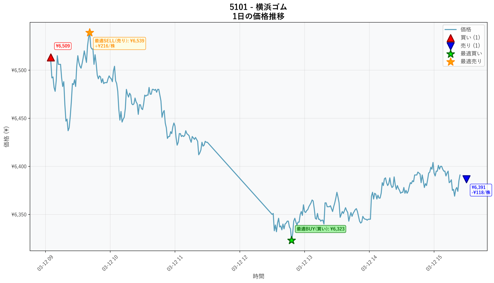5101 Price Movement