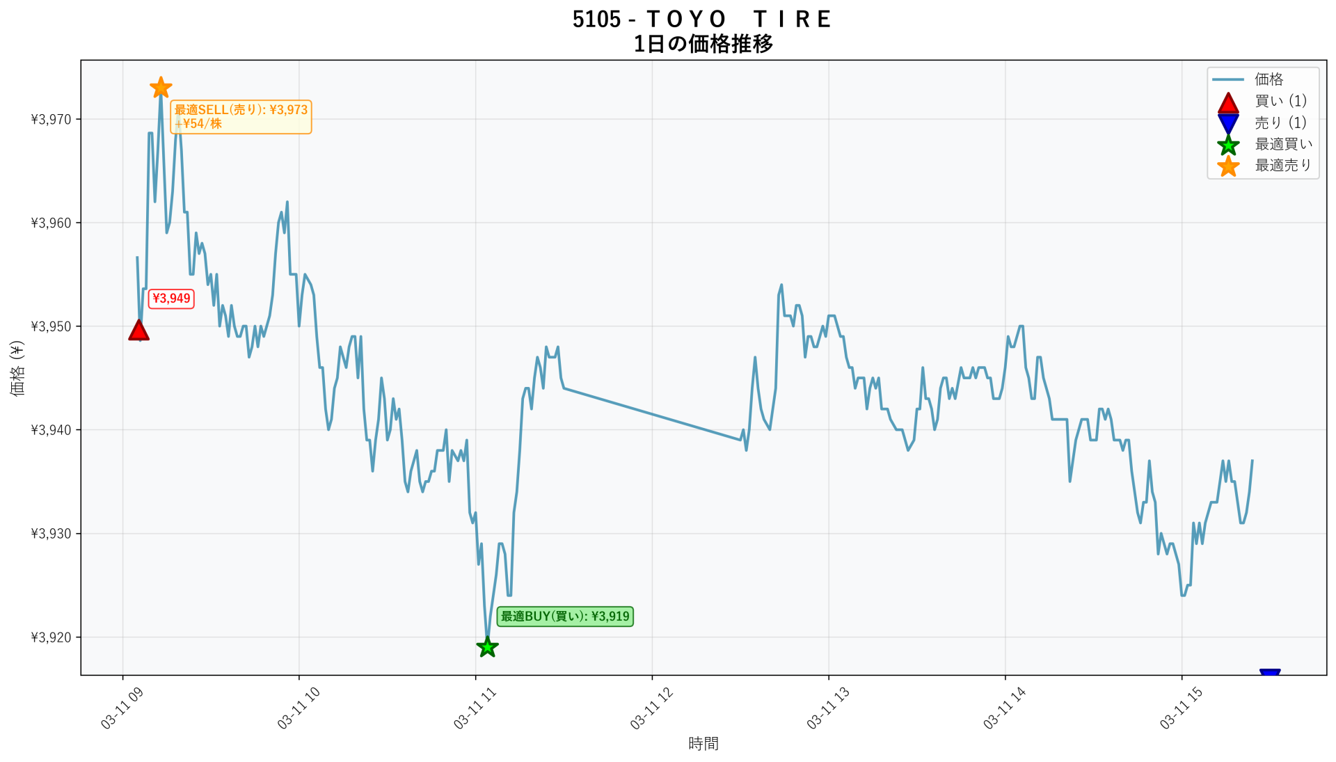 5105 Price Movement