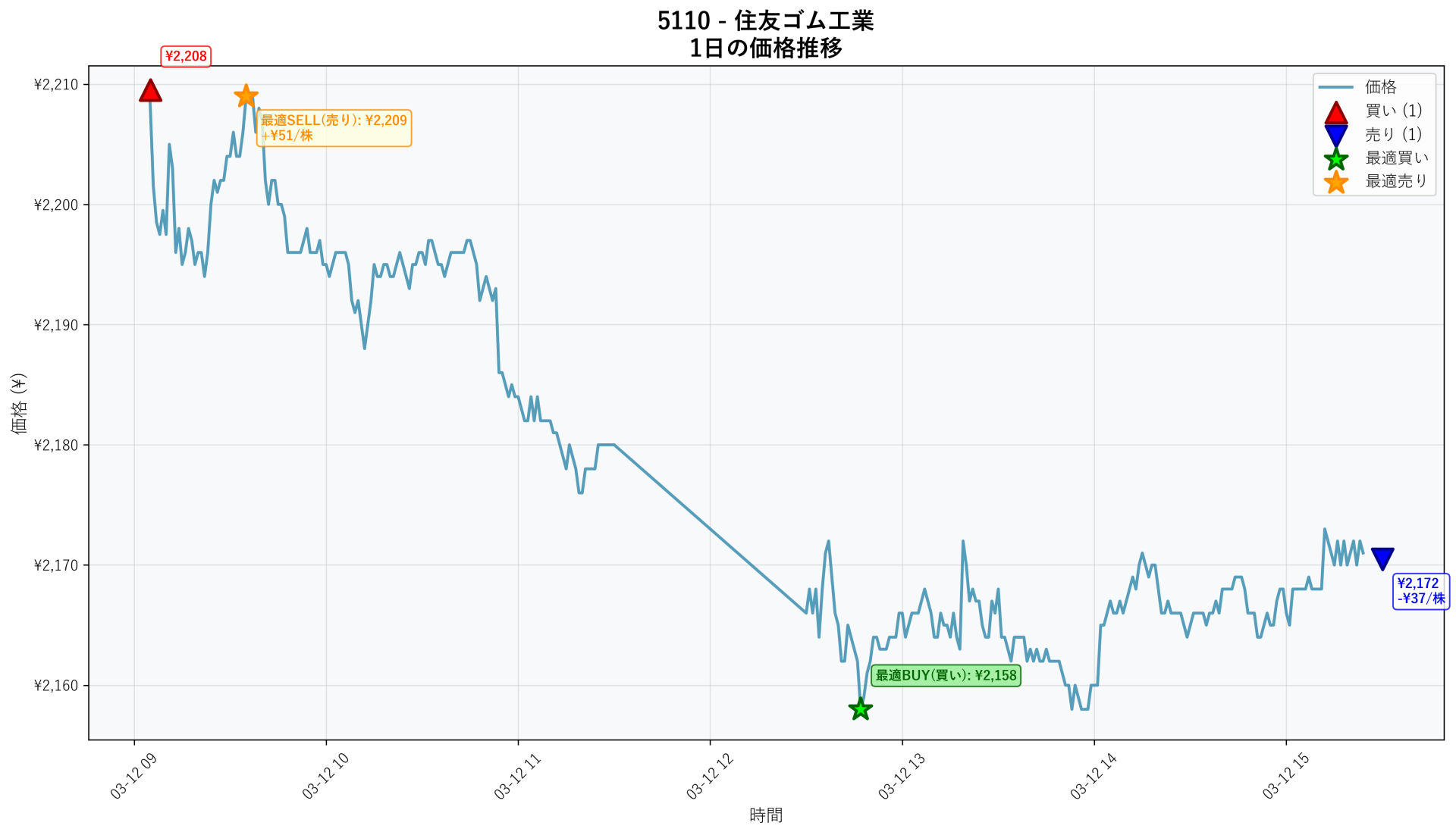 5110 Price Movement