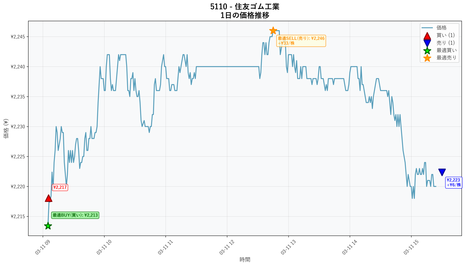 5110 Price Movement