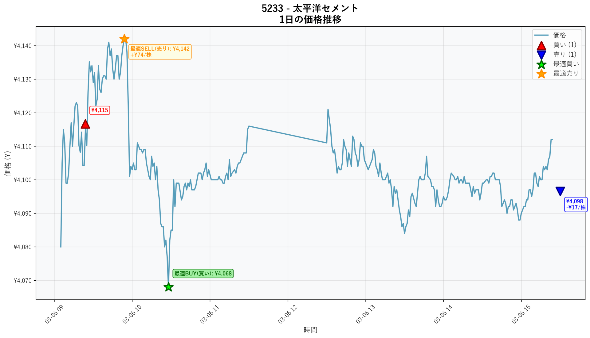 5233 Price Movement