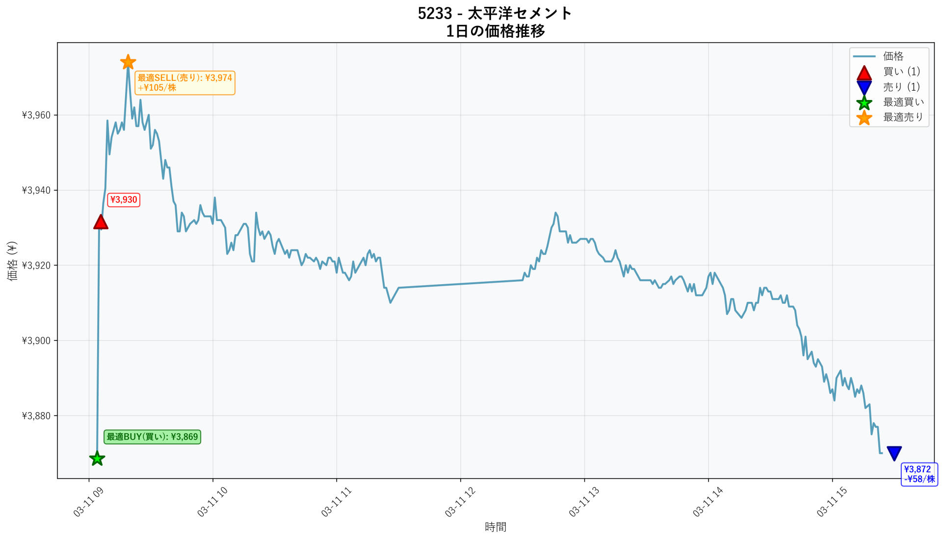 5233 Price Movement