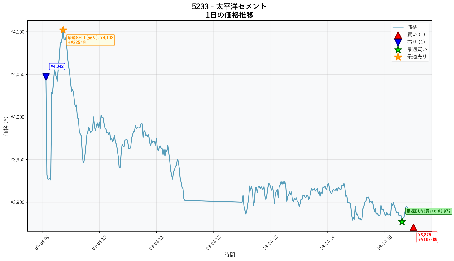 5233 Price Movement