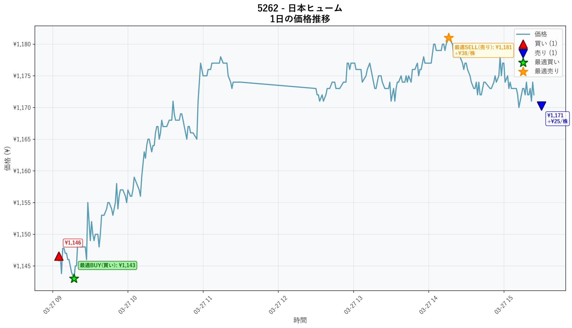 5262 Price Movement