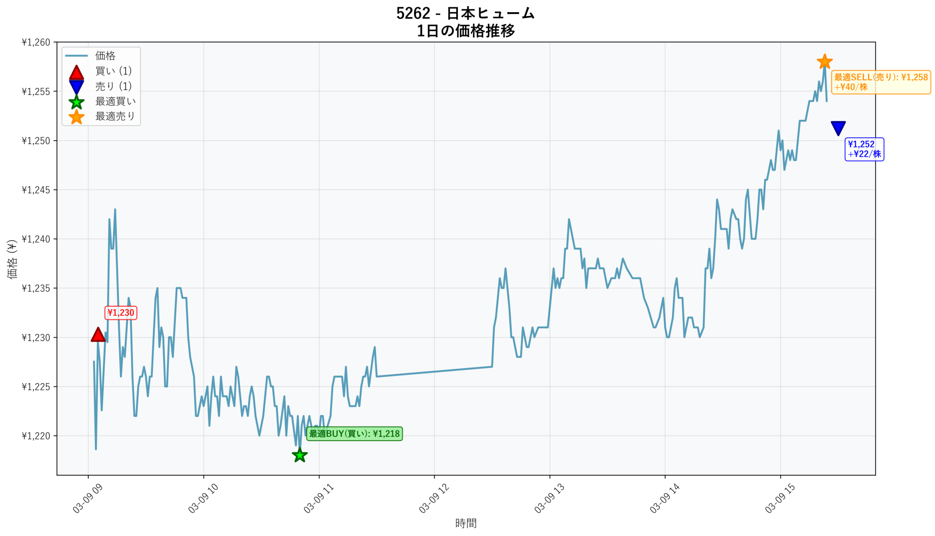 5262 Price Movement