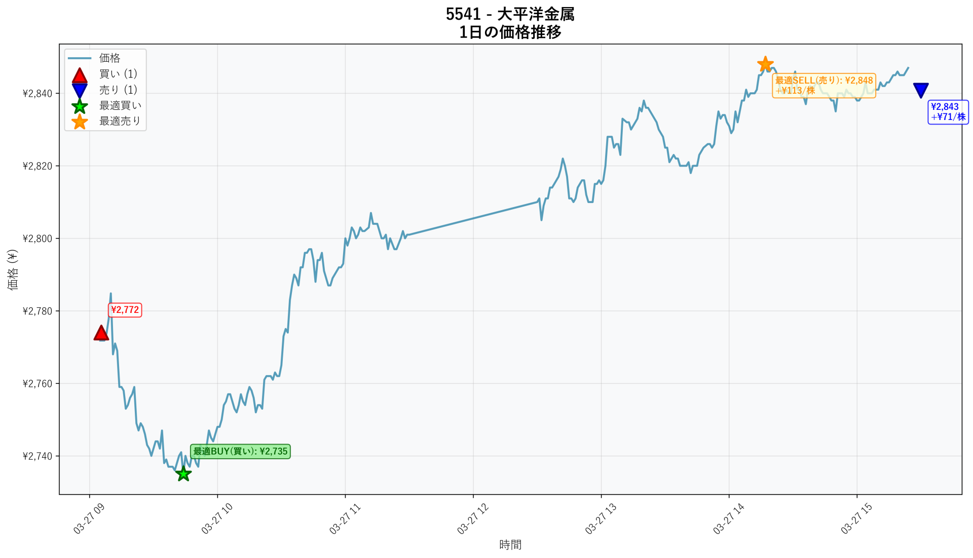 5541 Price Movement