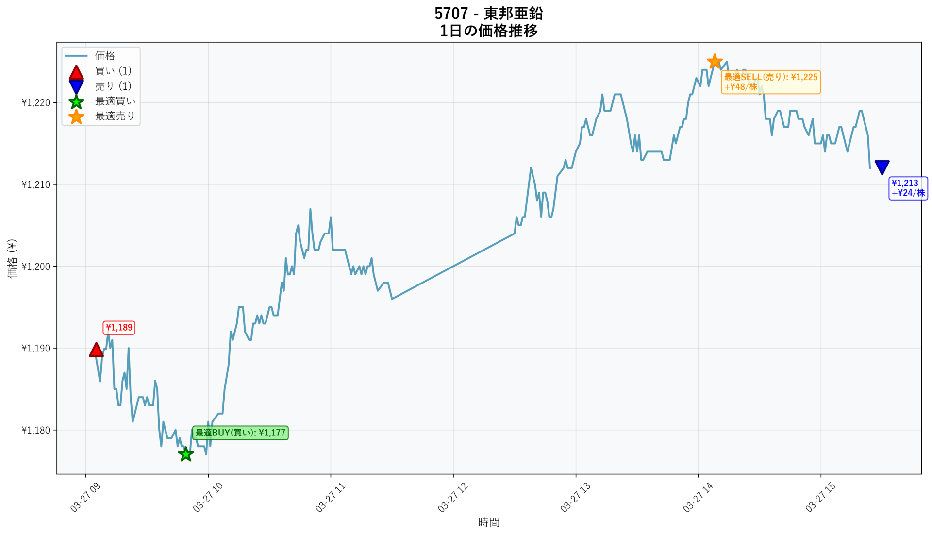 5707 Price Movement