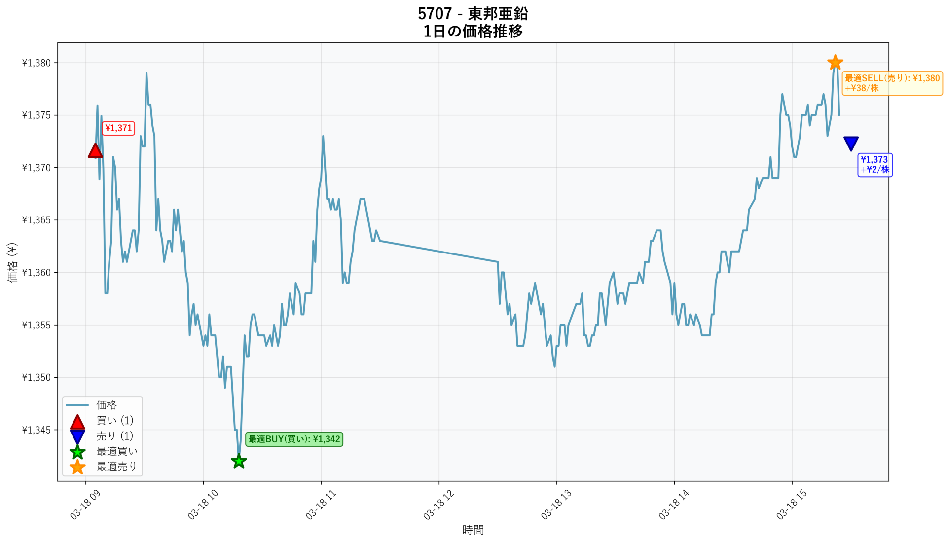5707 Price Movement