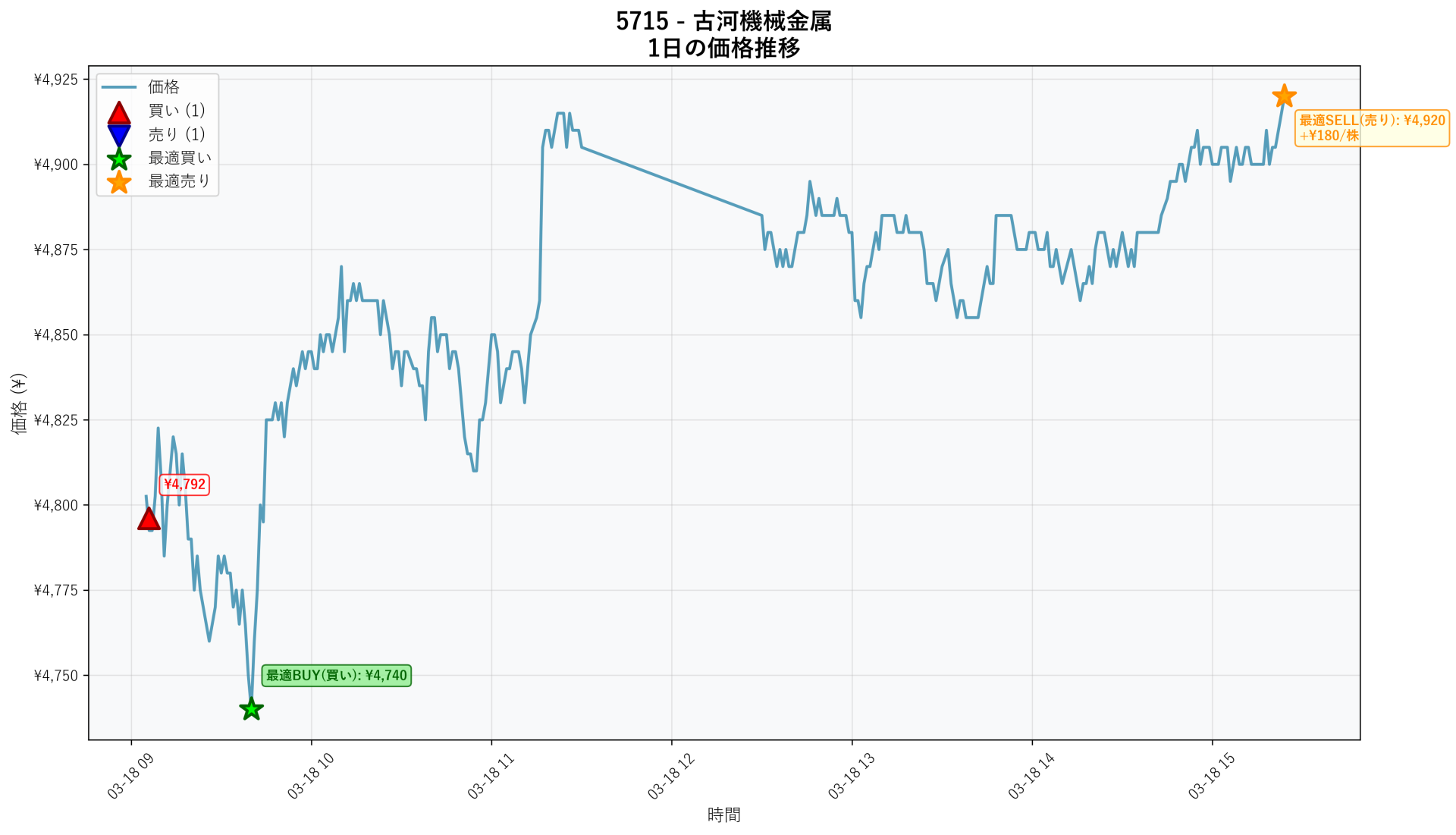 5715 Price Movement