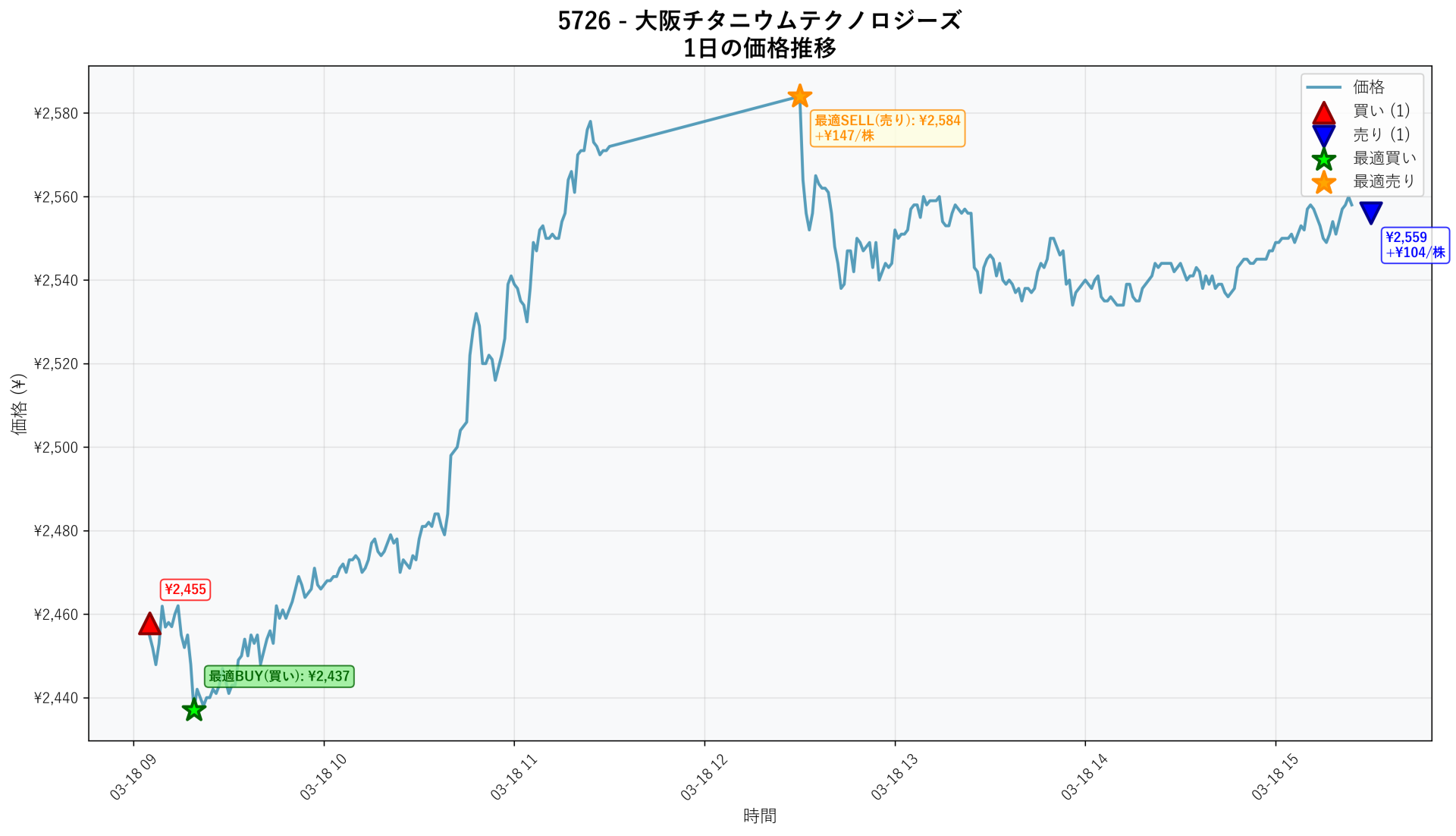 5726 Price Movement