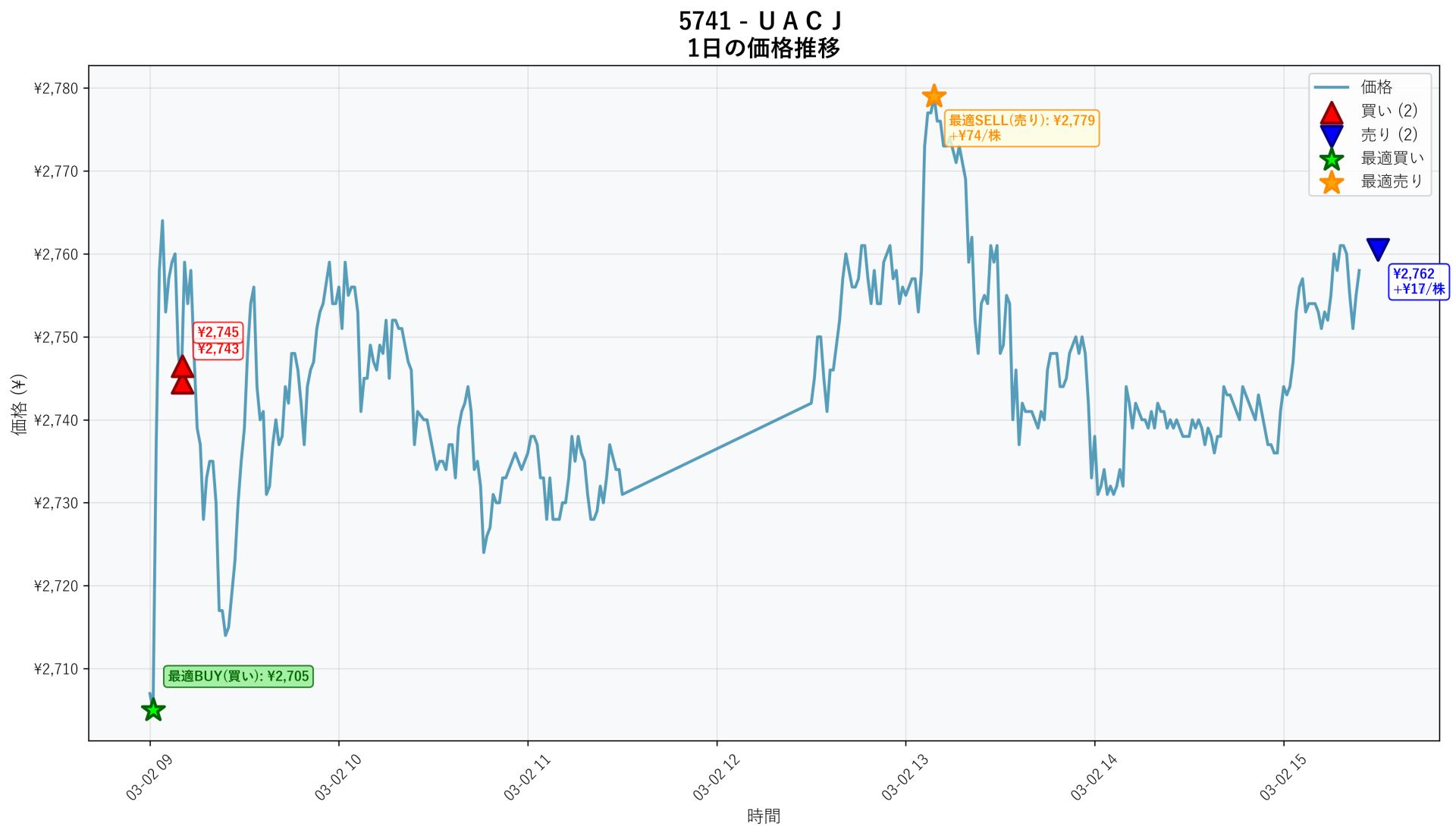 5741 Price Movement