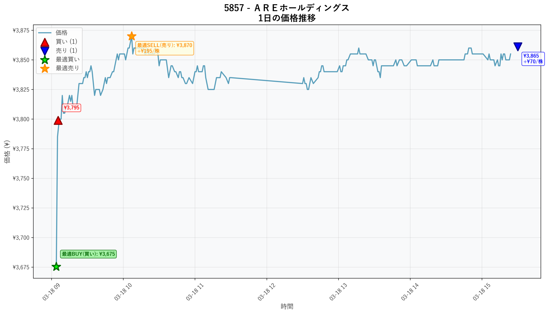 5857 Price Movement