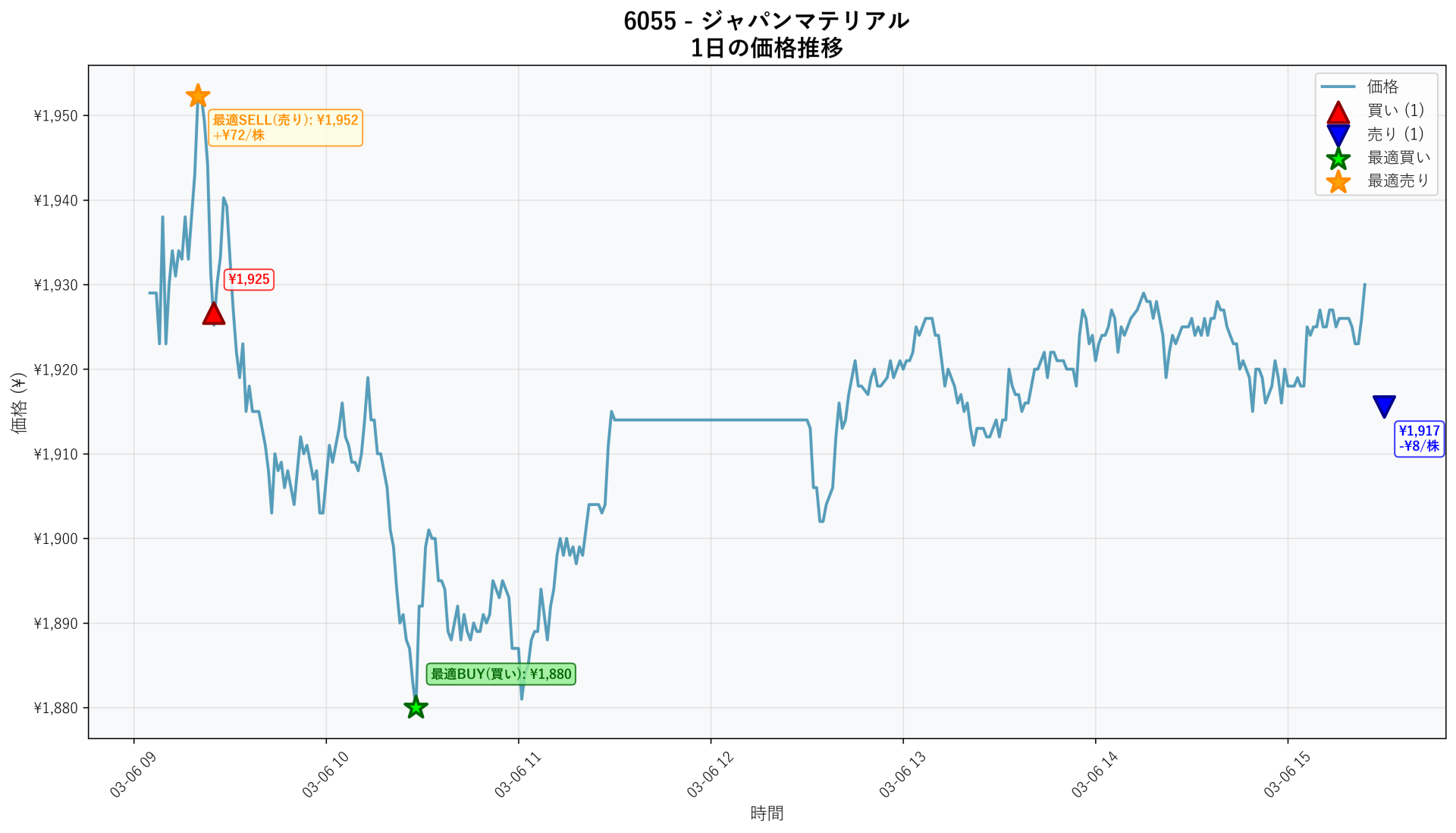 6055 Price Movement