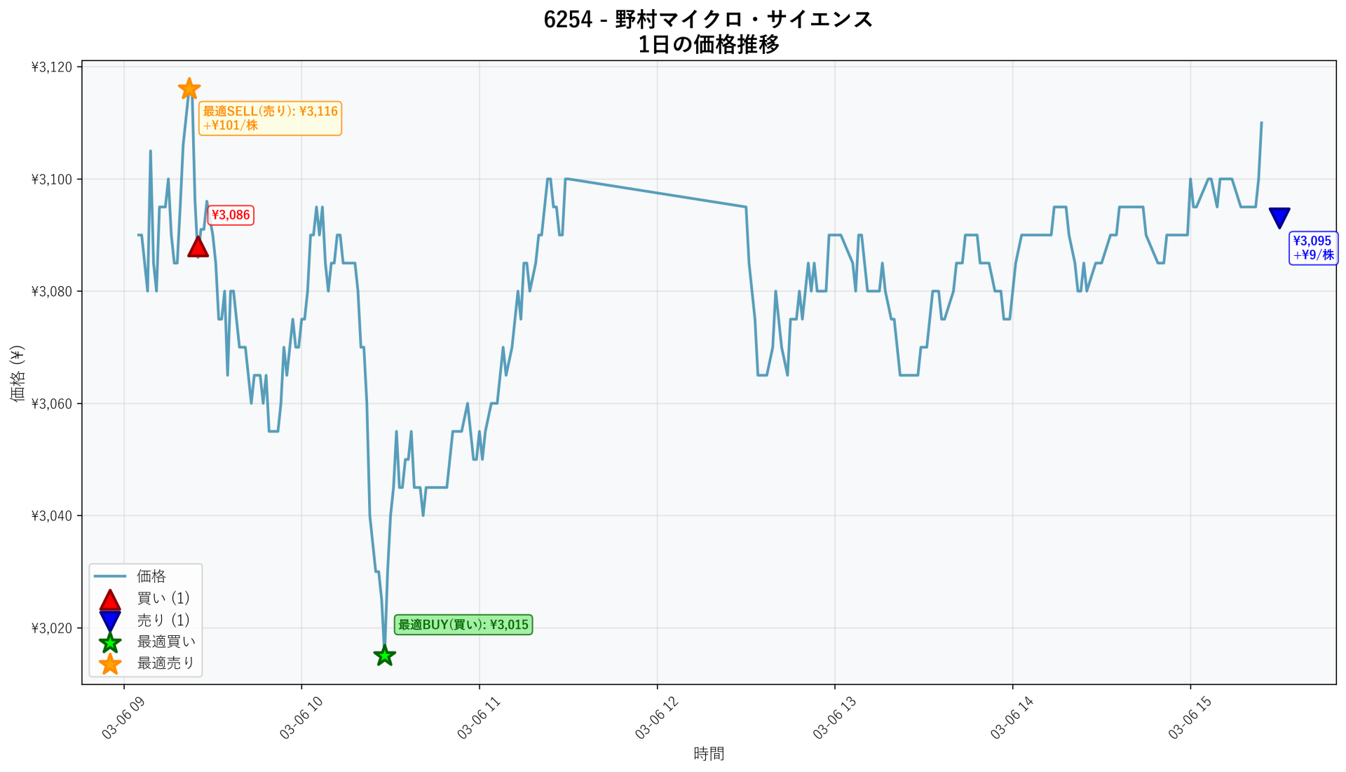 6254 Price Movement