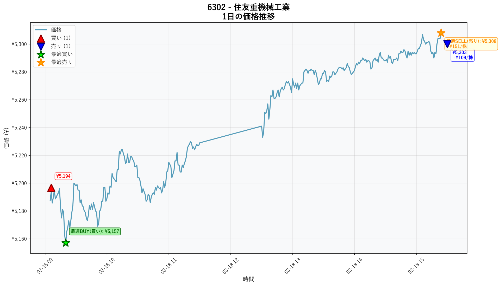 6302 Price Movement