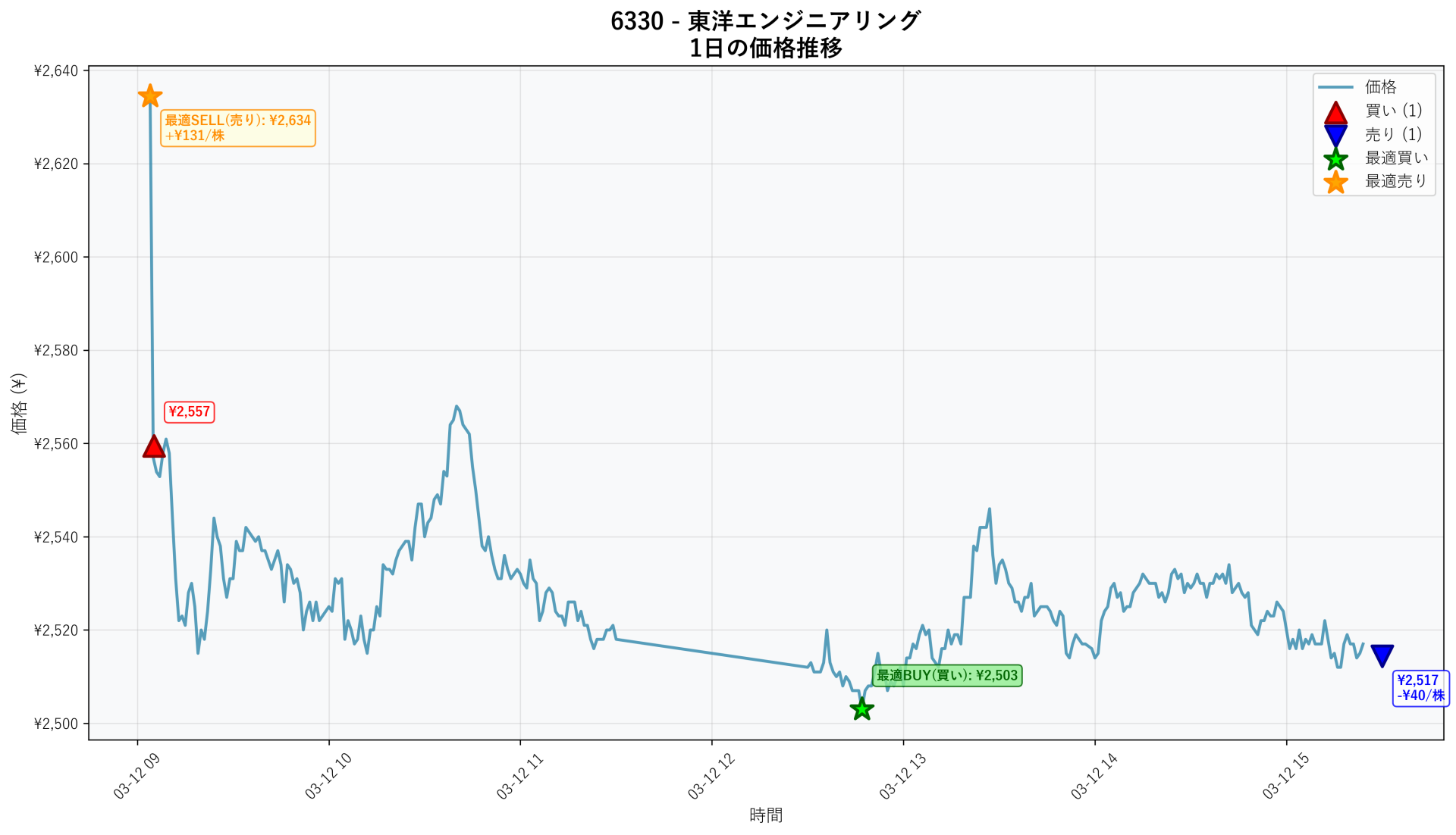 6330 Price Movement