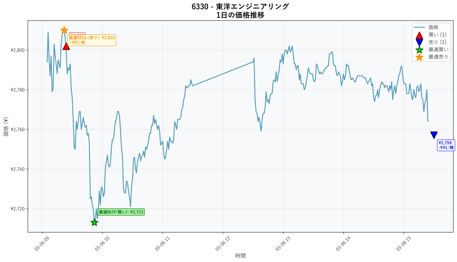 6330 Price Movement
