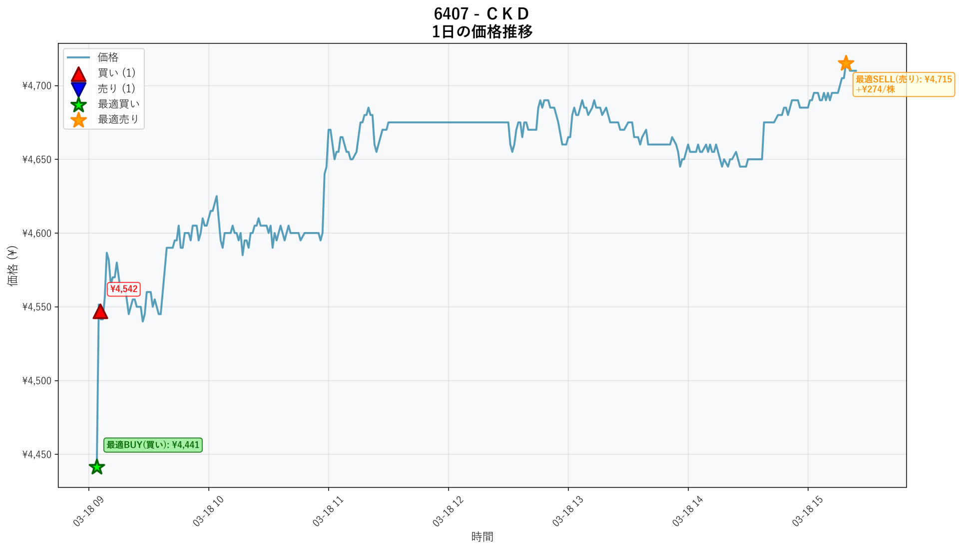 6407 Price Movement