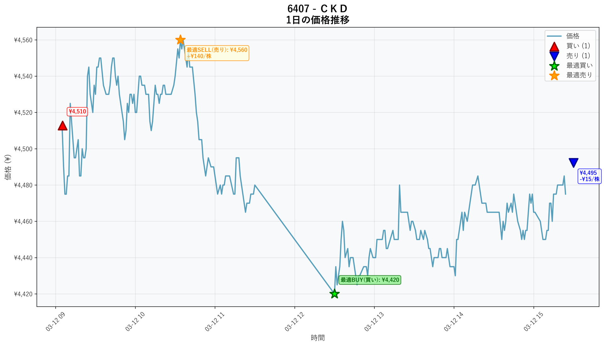 6407 Price Movement