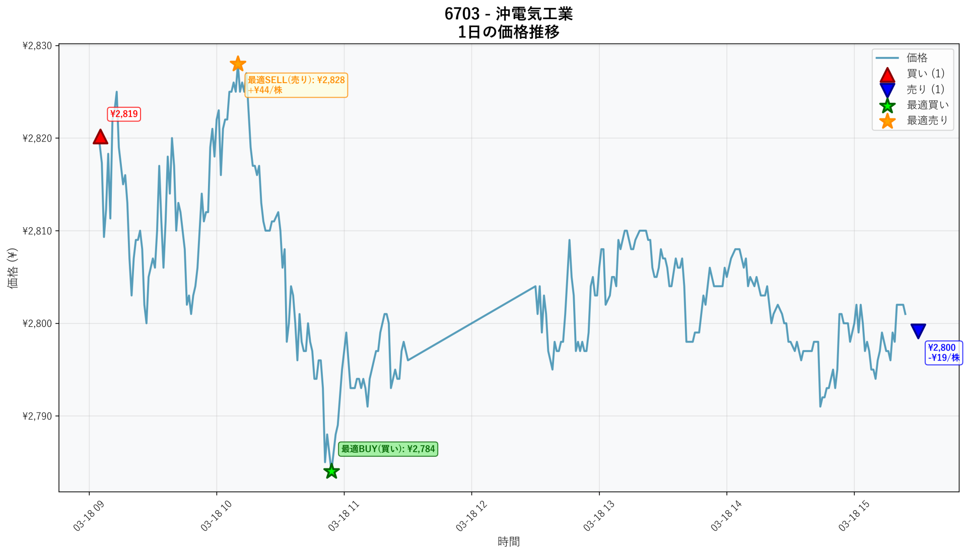6703 Price Movement