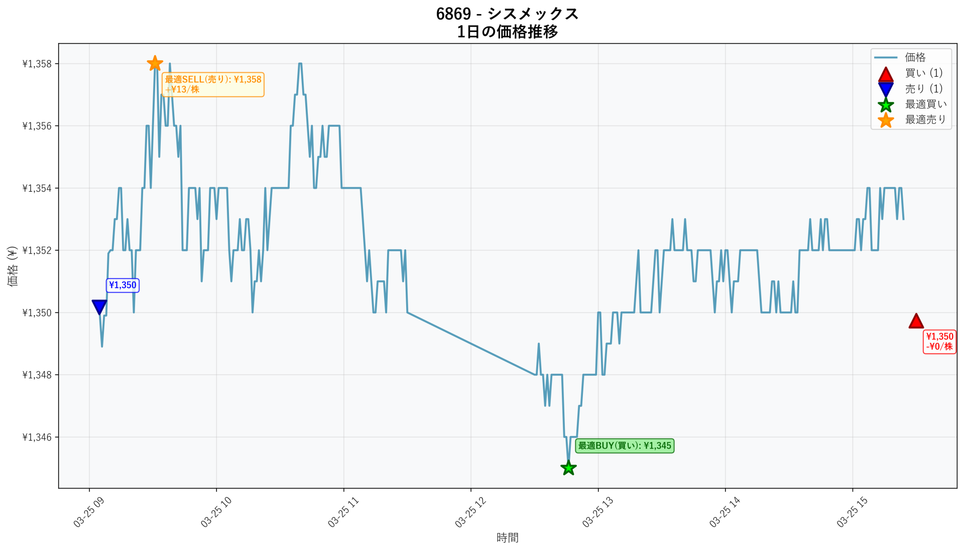 6869 Price Movement