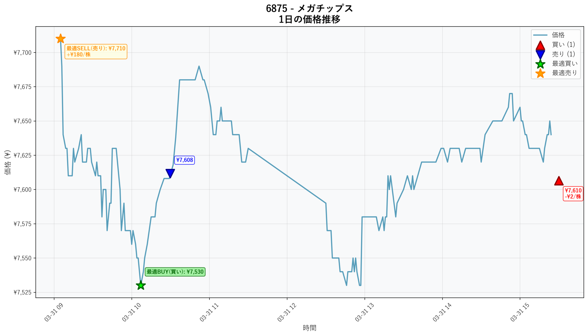 6875 Price Movement