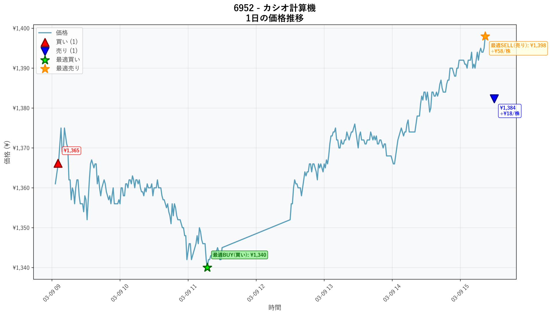 6952 Price Movement