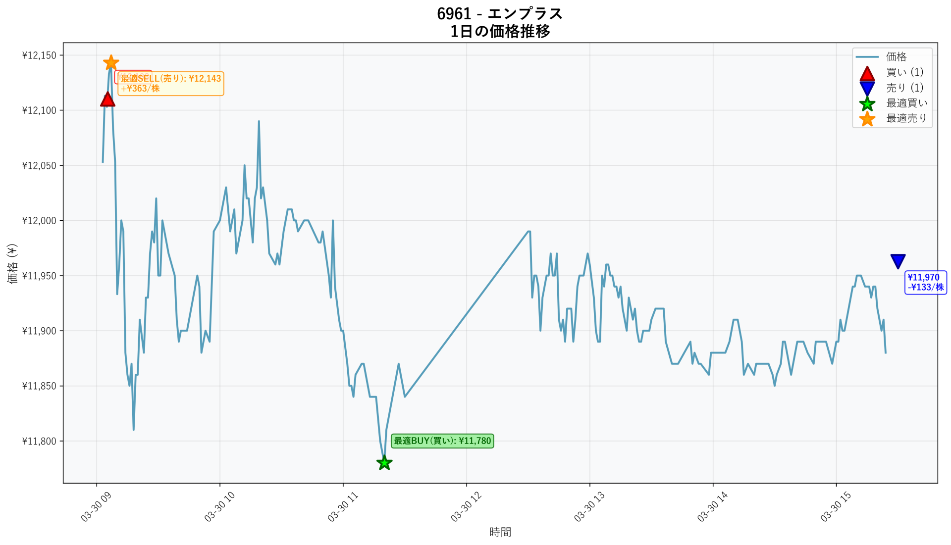 6961 Price Movement