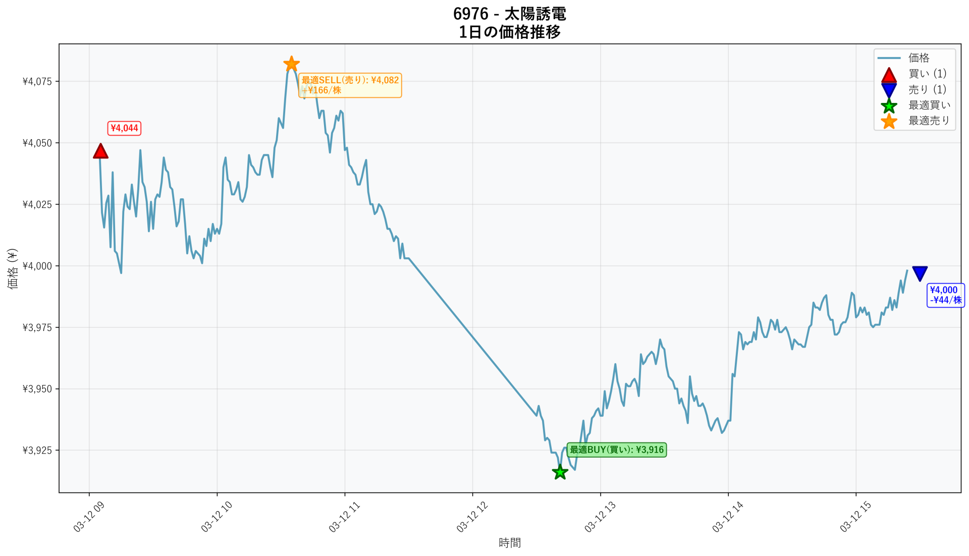 6976 Price Movement
