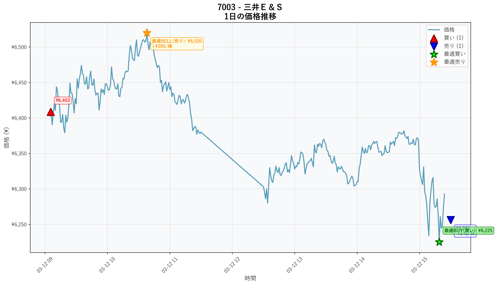 7003 Price Movement
