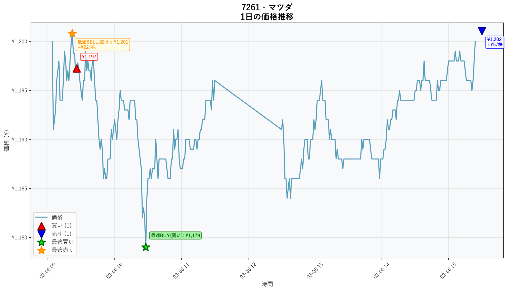 7261 Price Movement