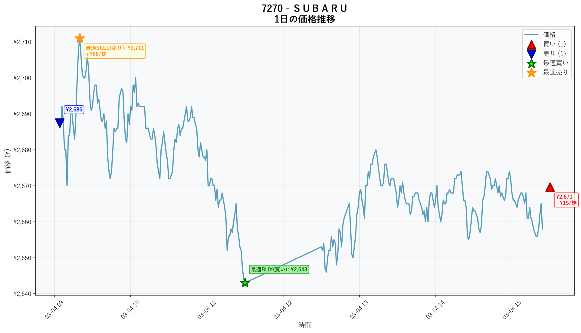 7270 Price Movement