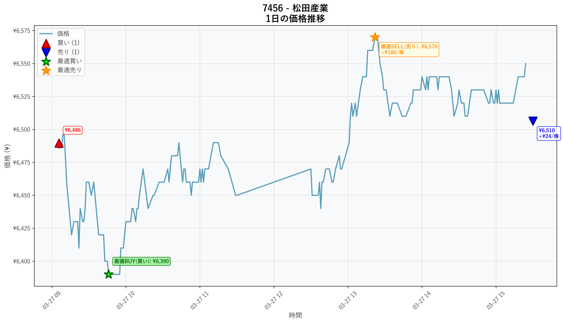 7456 Price Movement