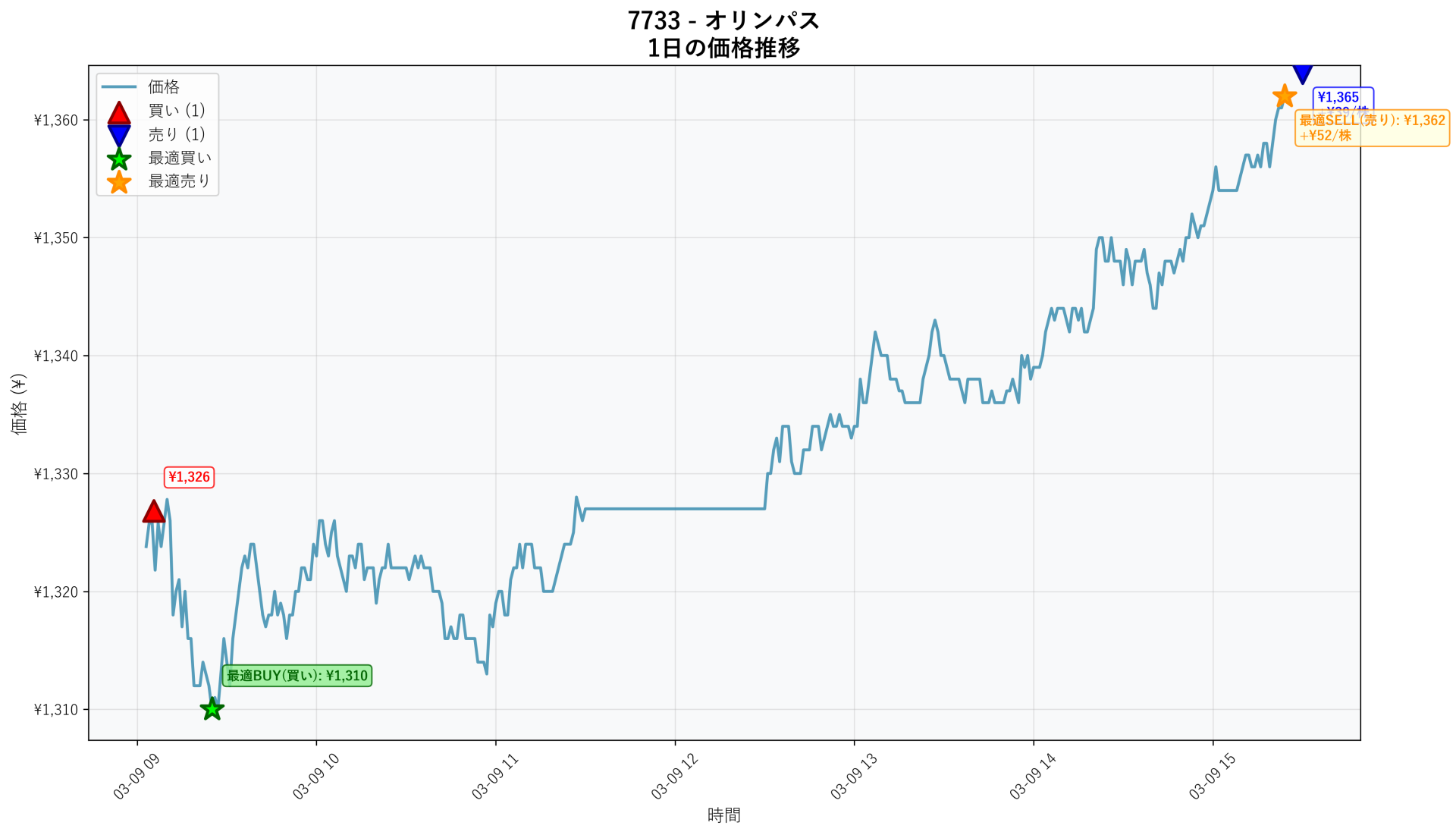 7733 Price Movement